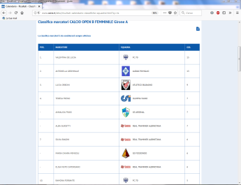 Classifica marcatori Open B Femminile